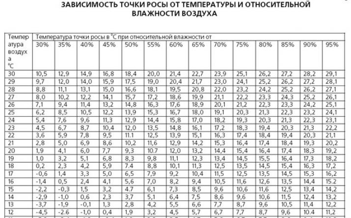 Кладка печей из кирпича: плюсы и минусы материала, выбор кирпичей, расположение печки, этапы работ и правила дальнейшей эксплуатации